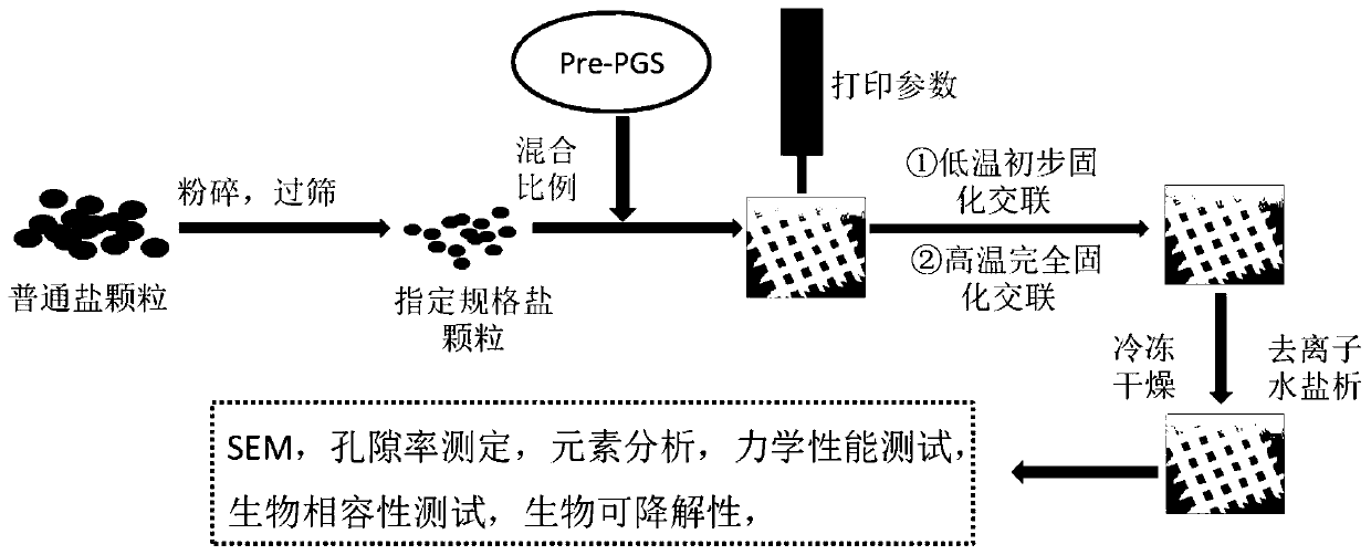 A preparation method of a thermosetting elastomer tissue engineering scaffold with a multi-level pore structure