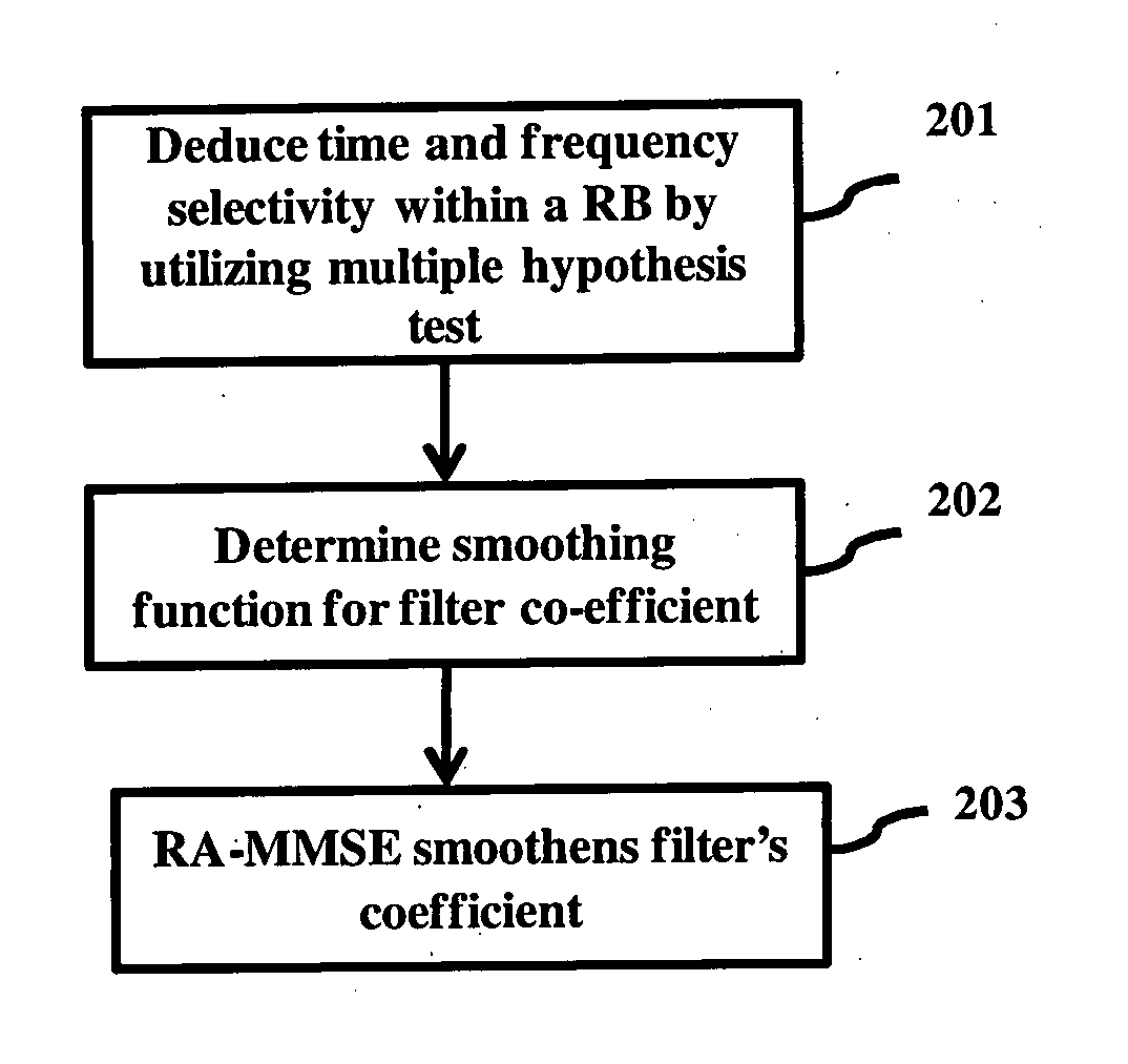 Robust channel estimation and interpolation