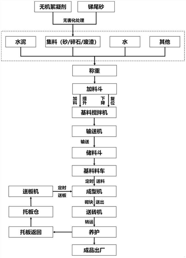 Non-sintered antimony tailing brick and preparation process thereof