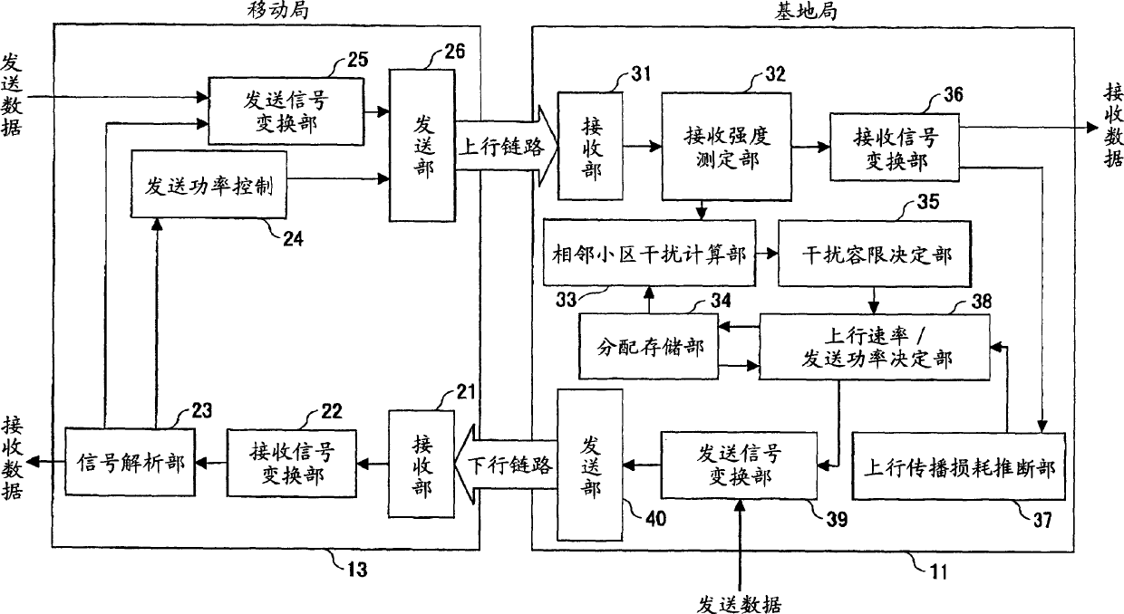 Base station and transmission power determining method in mobile communications systems