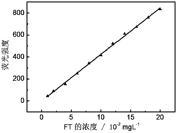 Fluorescent-labeled phosphinoacrylic acid itaconic acid copolymer and its preparation method and use