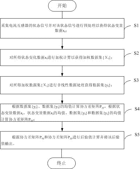 FPGA-based all-fiber current transformer denoising method and device