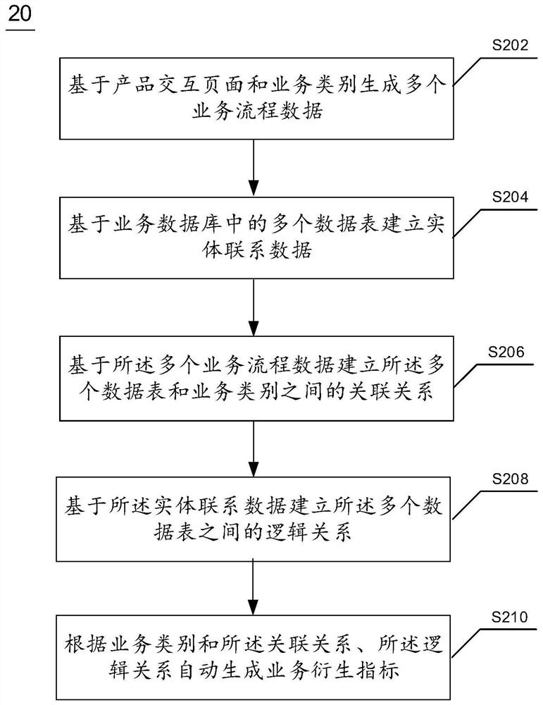 Automatic generation method and device of service derivative index and electronic equipment