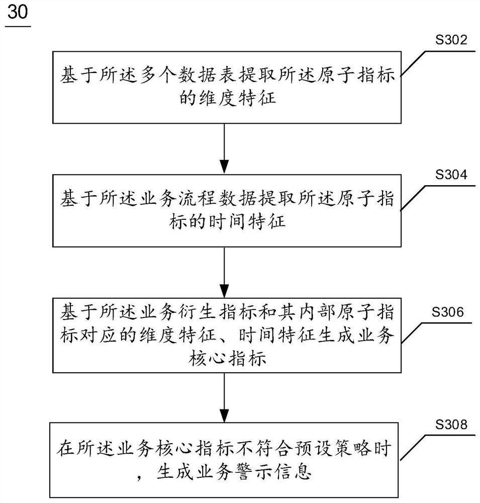 Automatic generation method and device of service derivative index and electronic equipment