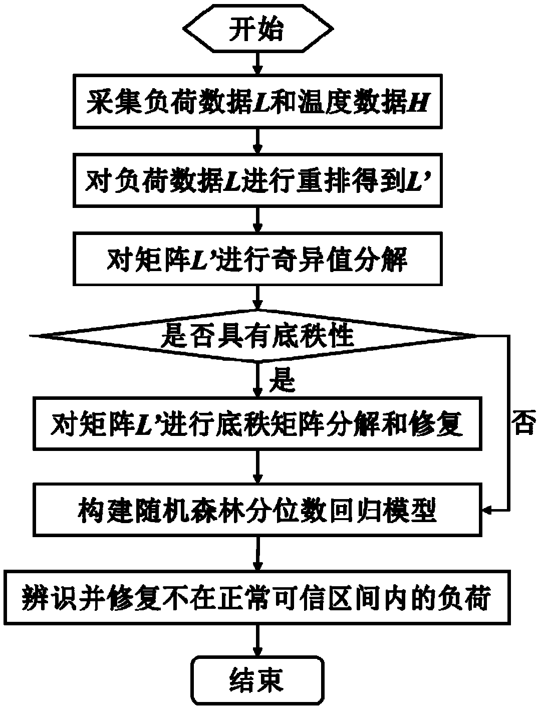 A power system distribution substation load data abnormity detection and repair method