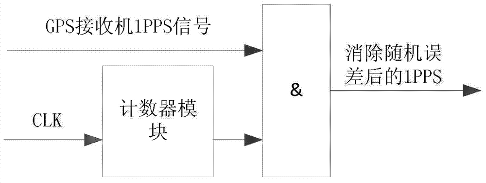 High-precision distributed synchronous clock system and method