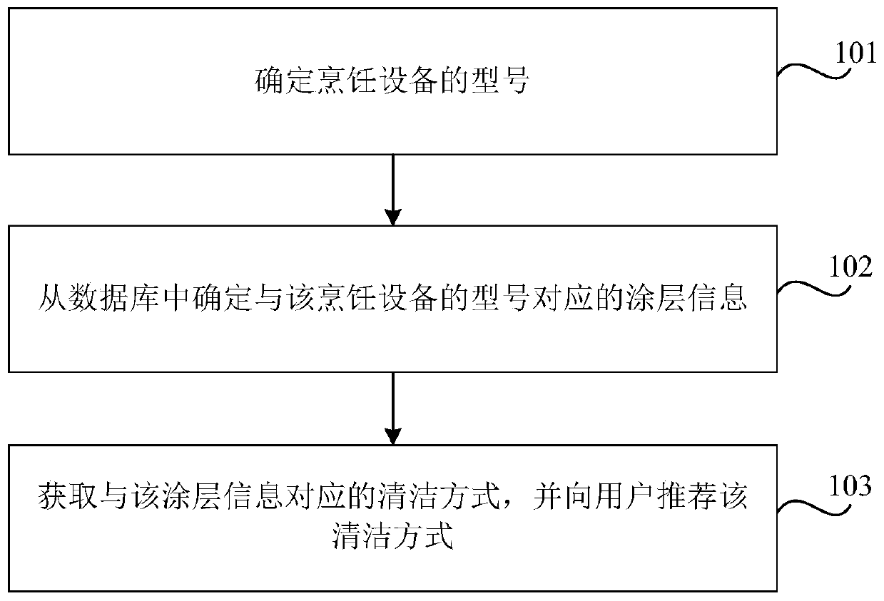 Method, device and storage medium for recommended cleaning methods for cooking equipment