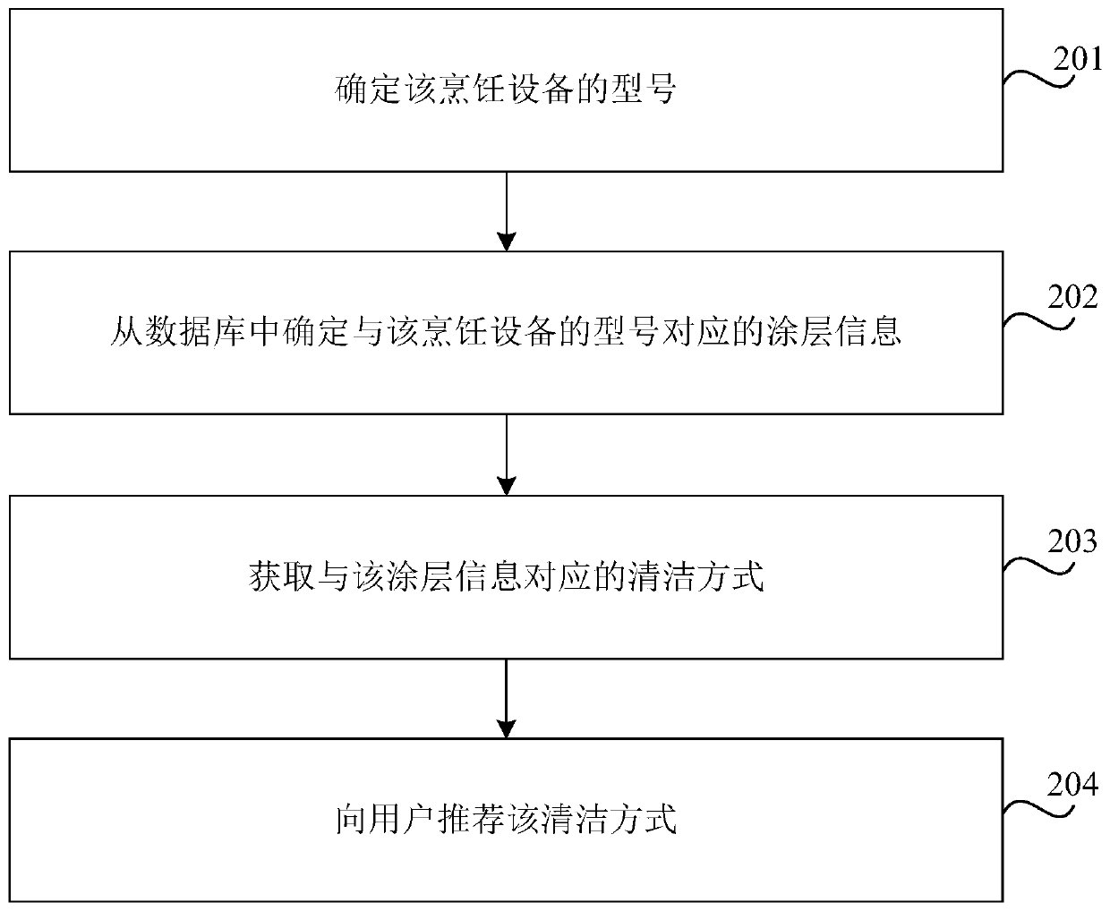 Method, device and storage medium for recommended cleaning methods for cooking equipment