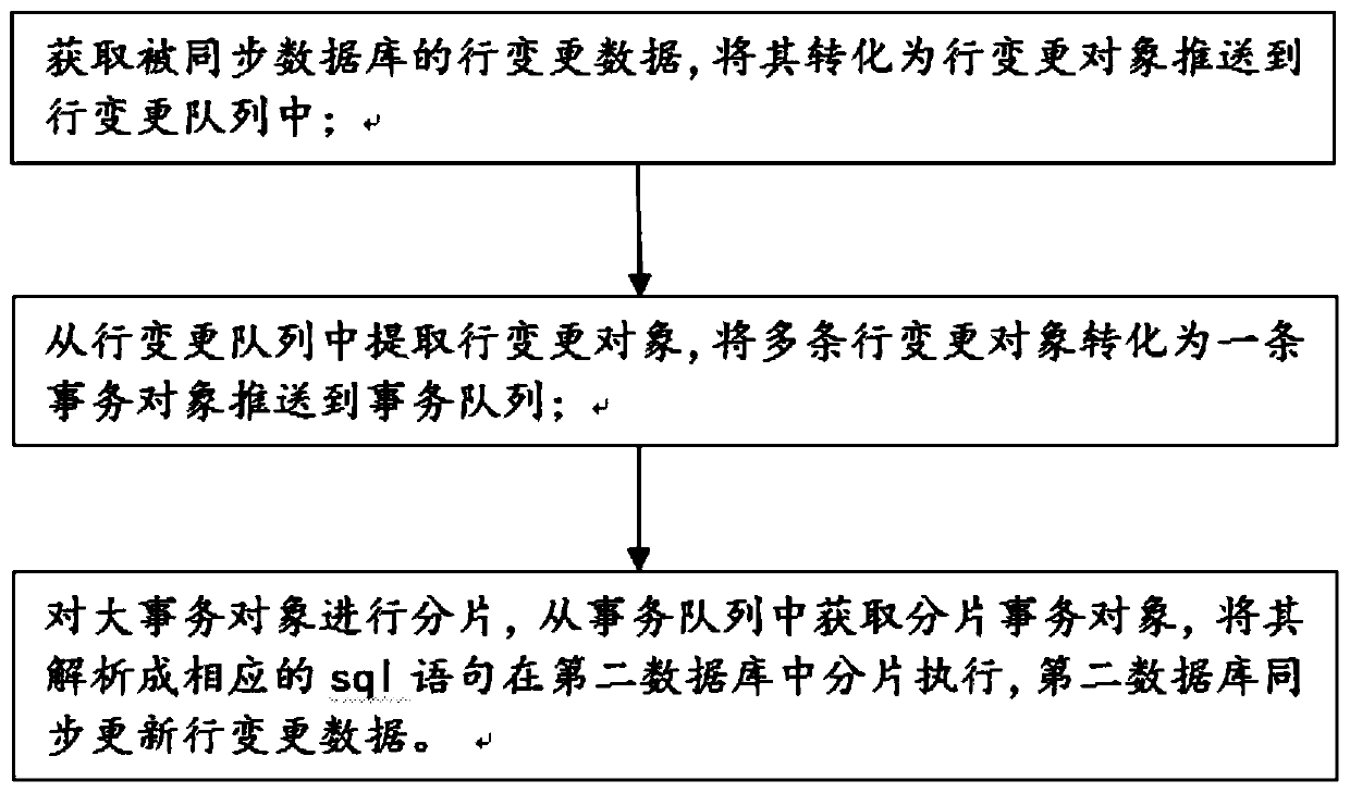 Large transaction-oriented fragmentation execution method and device based on row change