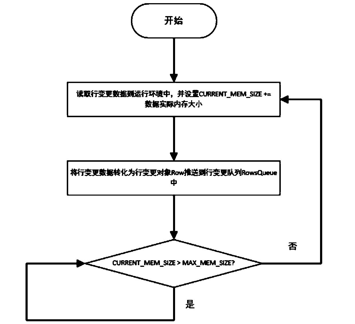 Large transaction-oriented fragmentation execution method and device based on row change