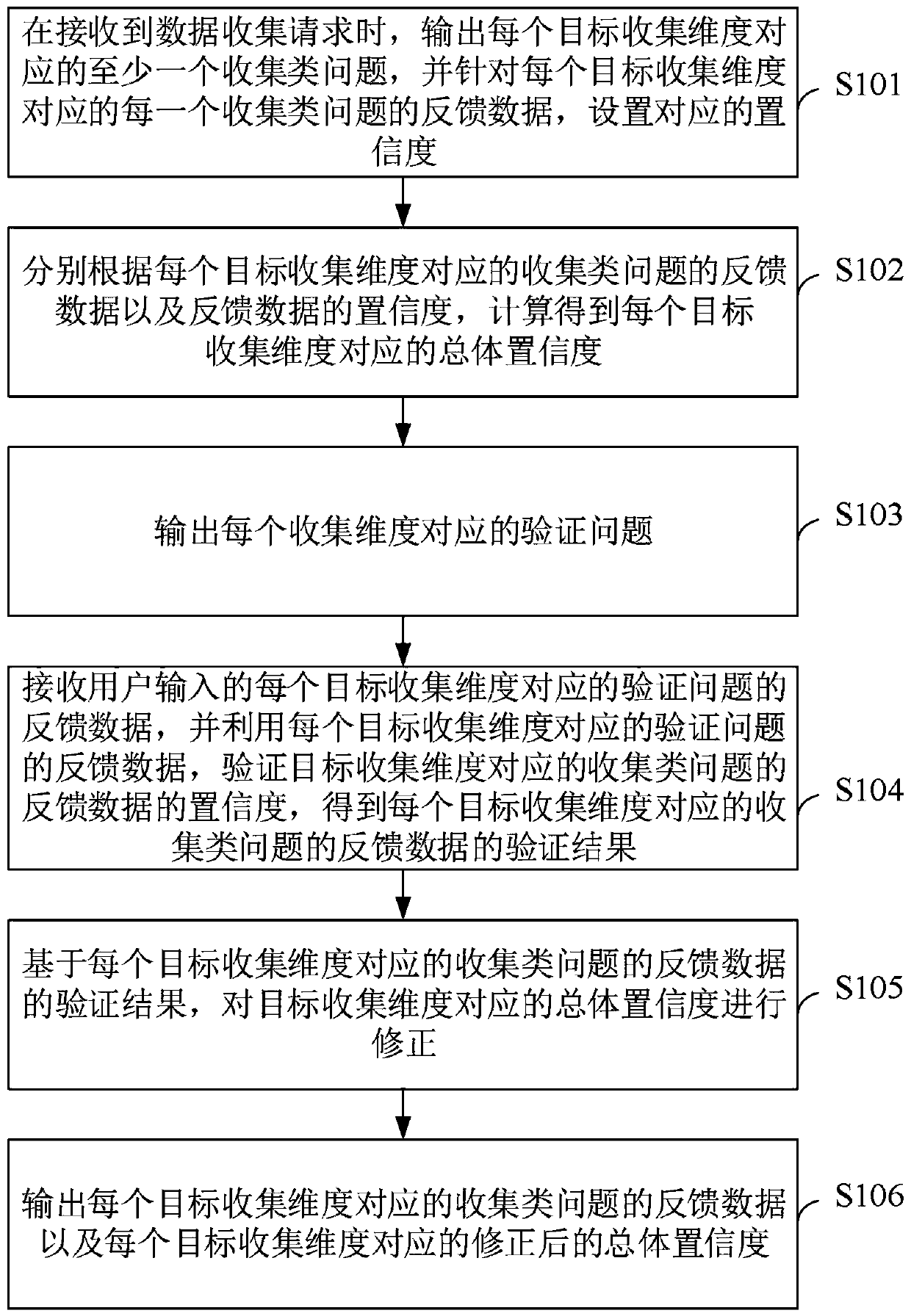 User data automatic collection method and device