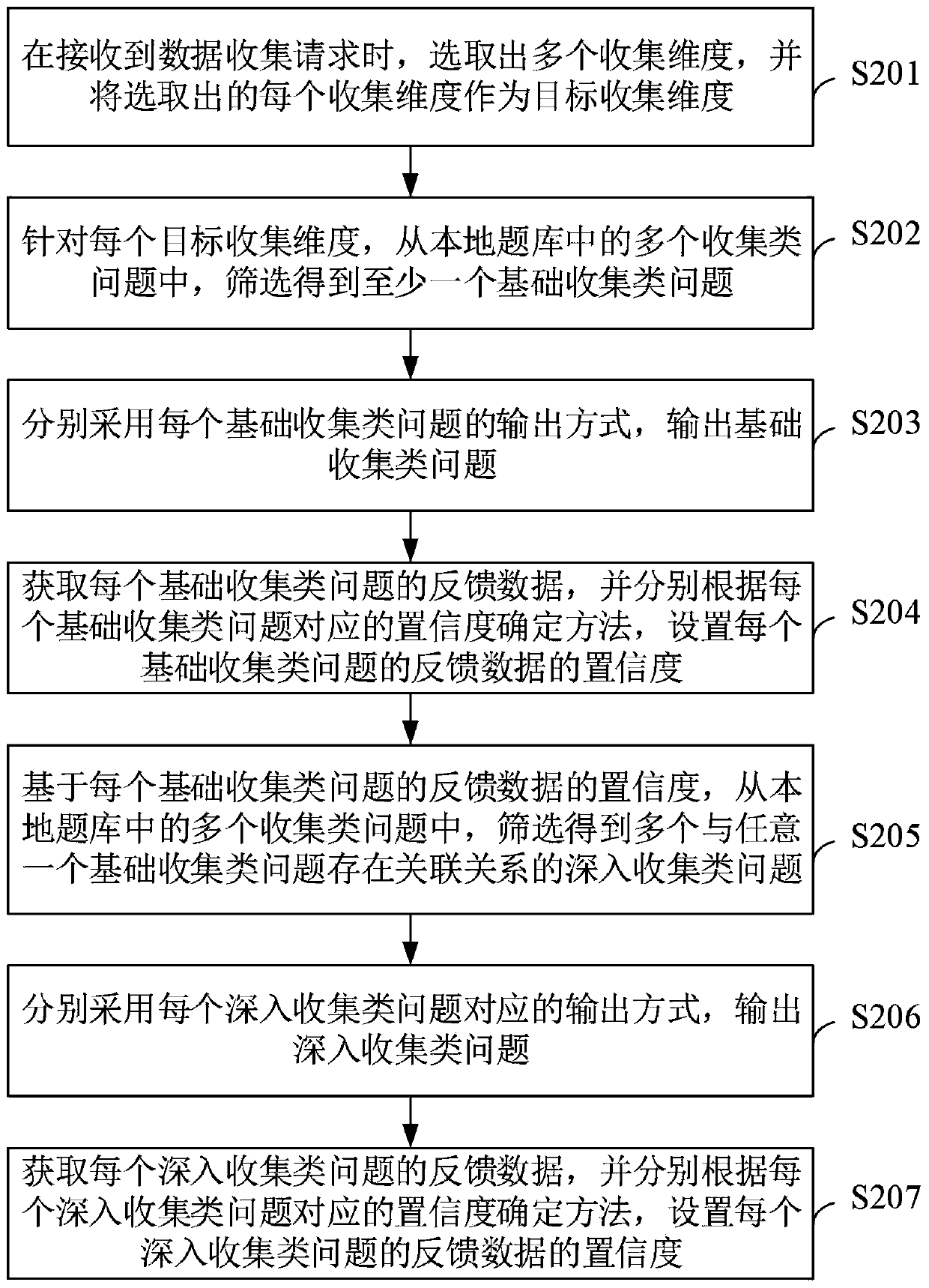 User data automatic collection method and device