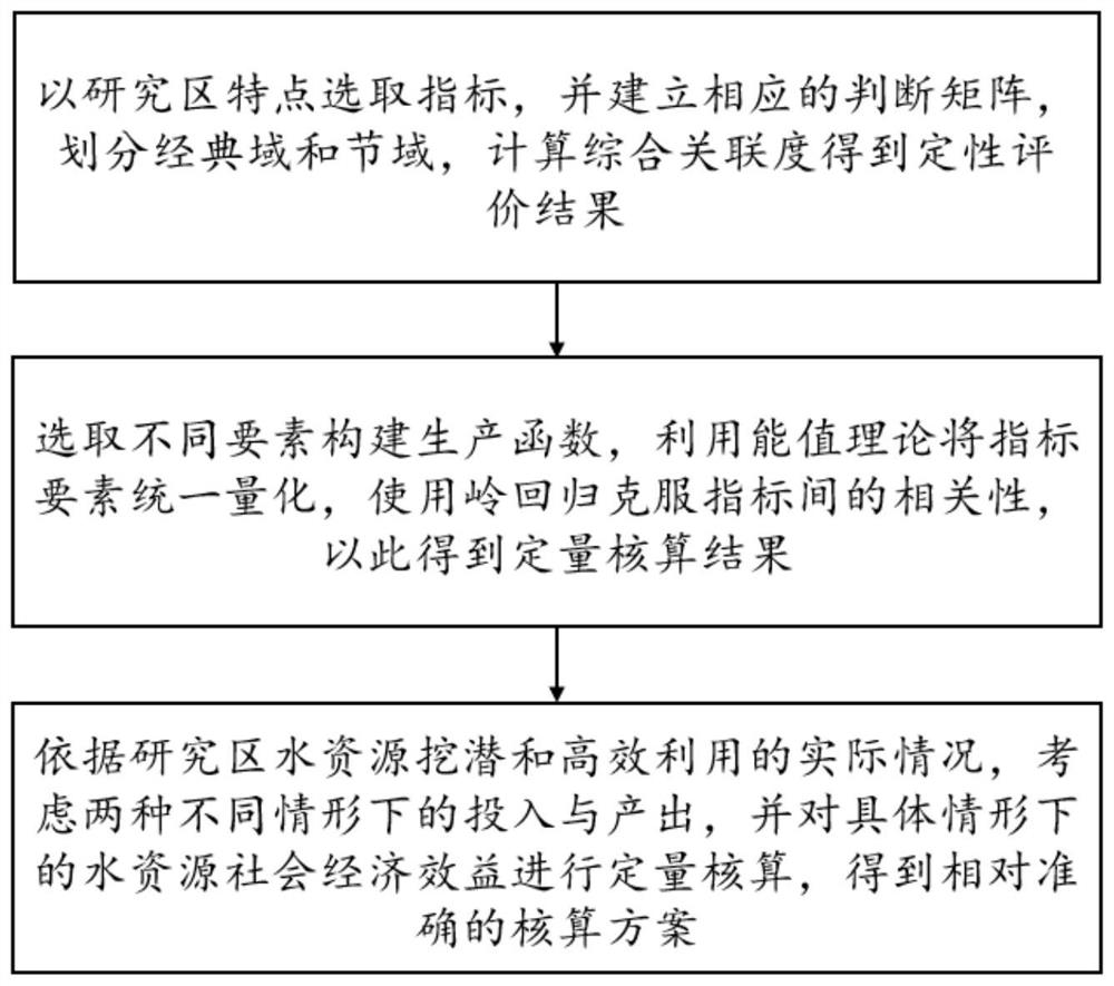 Social and economic benefit accounting method for river source arid region water resource potential tapping and efficient utilization effects