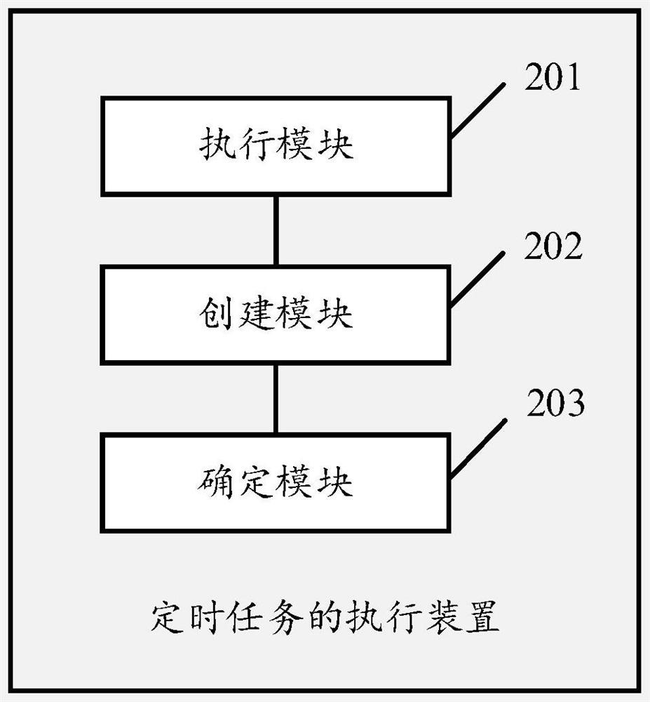 Timed task execution method and device, computer equipment and storage medium
