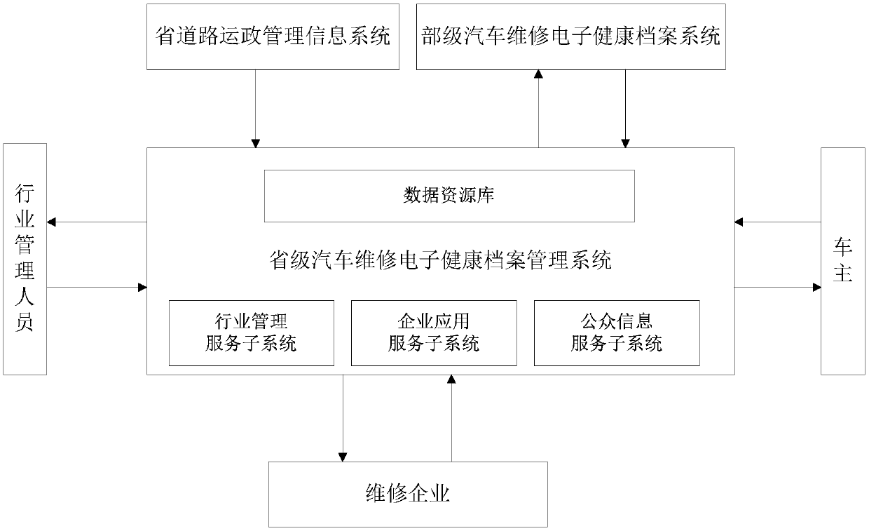 Provincial automobile maintenance electronic health record management system and method