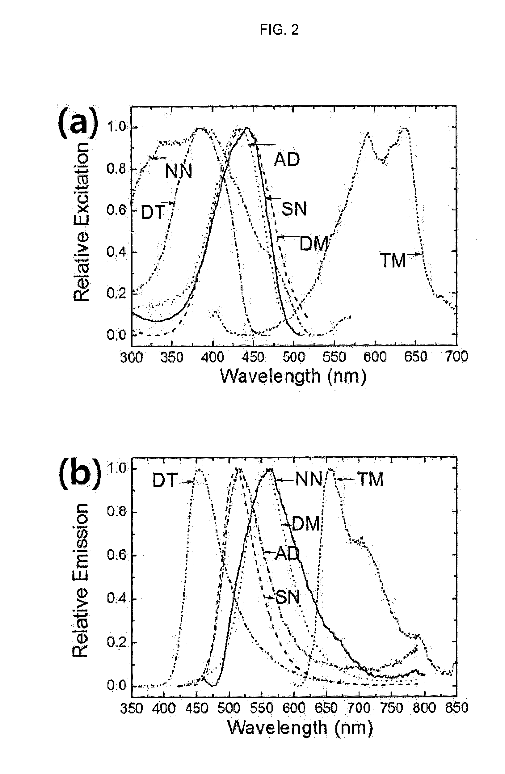 Fluorescent nanoprobe for detecting hydrogen peroxide and fabrication method thereof