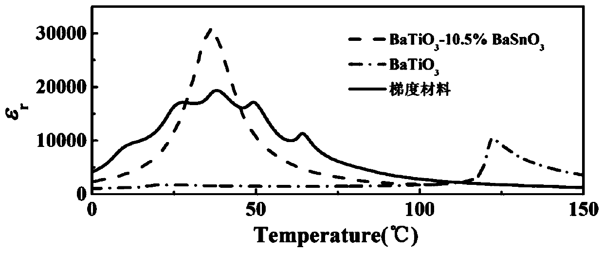 Method for Improving Dielectric Temperature Stability of Barium Titanate-Based Ceramics Based on Composition Gradient