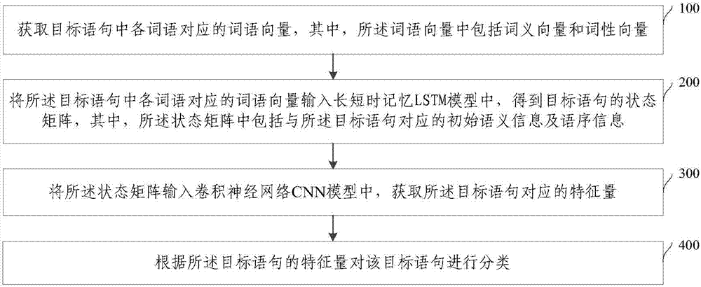 Statement classification method and system, electronic equipment, refrigerator and storage medium
