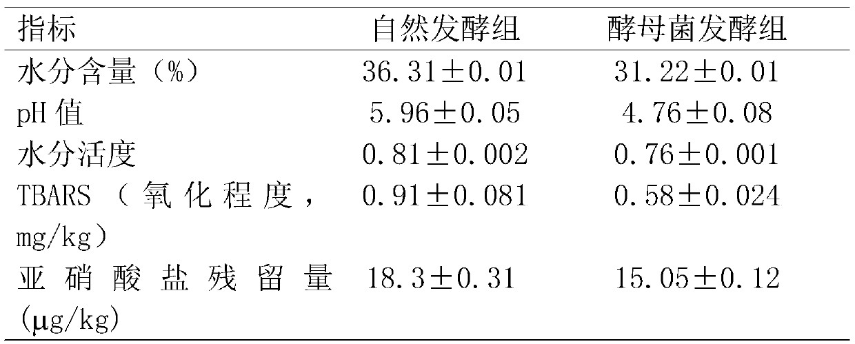 Method for preparing low-nitrite addition depubyomyces hansenii dry fermented sausages