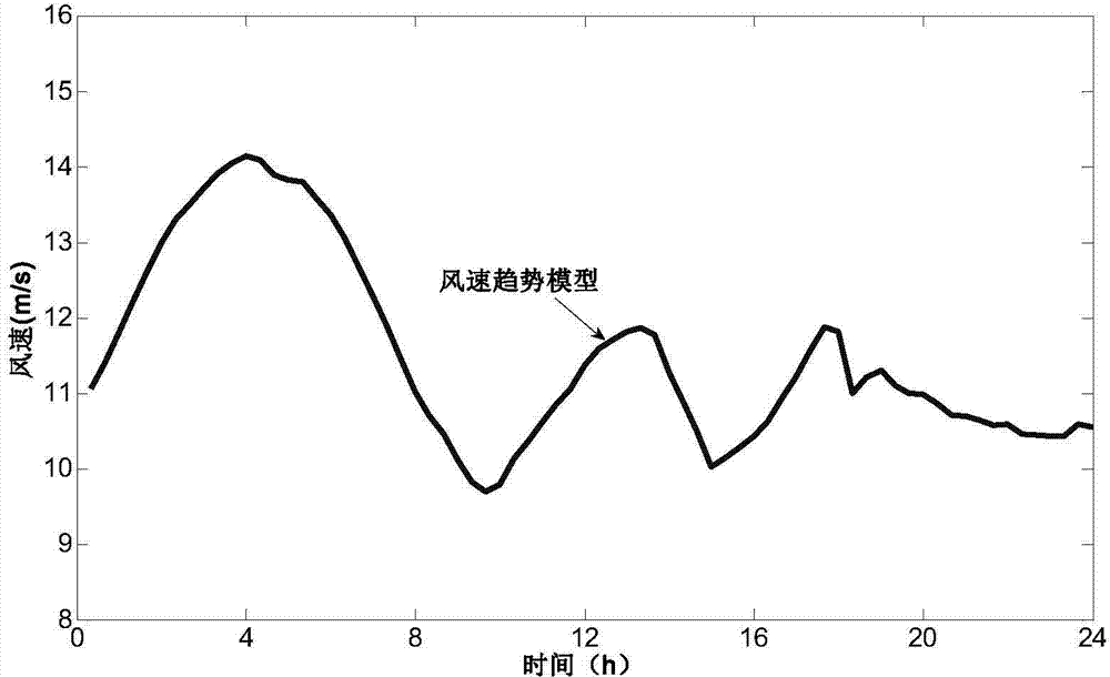 Stochastic partial differential equation based wind speed fluctuation characteristic modeling method