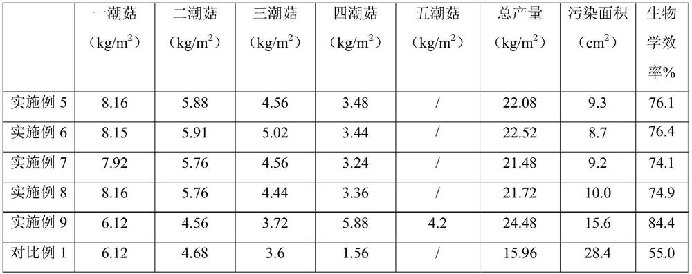 Edible fungus cultivation material additive and application thereof