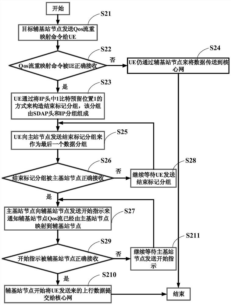 A method for realizing sequential transmission of data