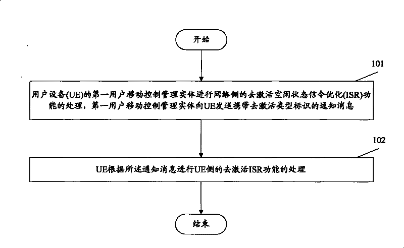 Method and device for deactivating idle state signaling reduction (ISR) function