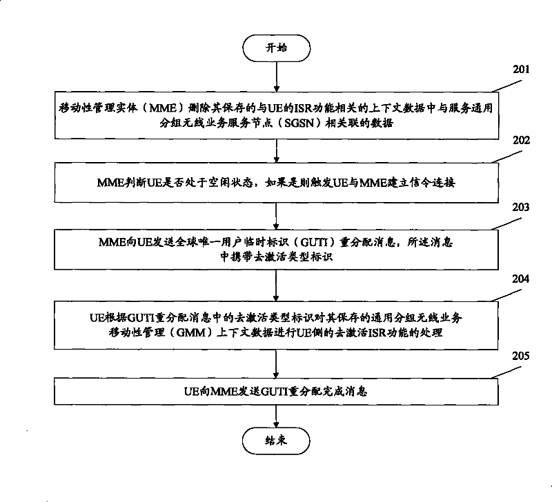 Method and device for deactivating idle state signaling reduction (ISR) function