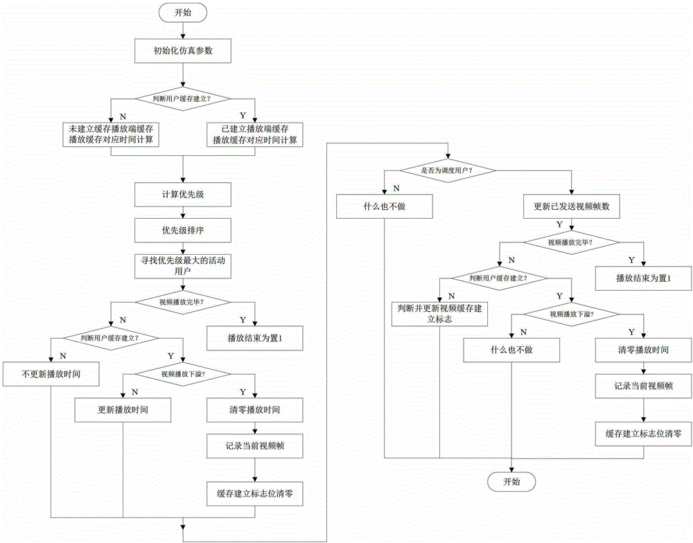 Scheduling method ensuring user quality of experience (QoE) performance in HSPDA system