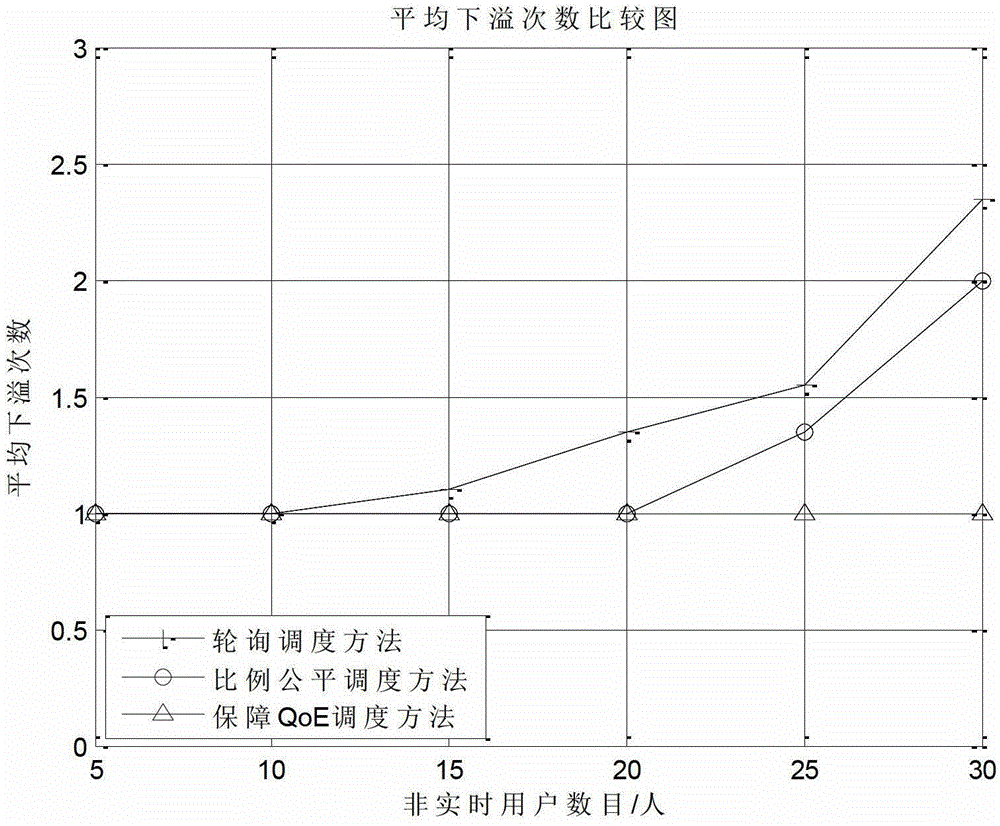 Scheduling method ensuring user quality of experience (QoE) performance in HSPDA system