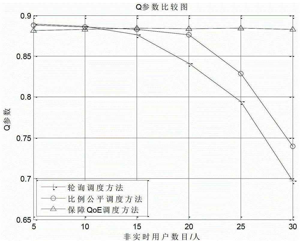 Scheduling method ensuring user quality of experience (QoE) performance in HSPDA system