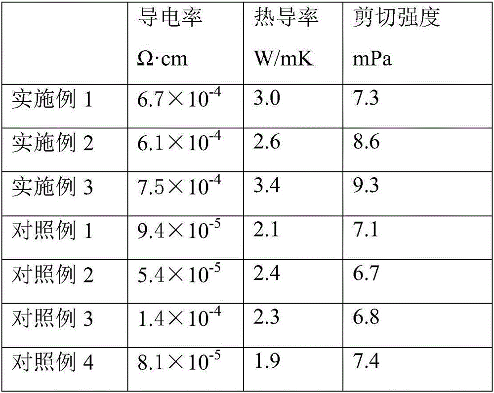 A kind of preparation method of the epoxy resin conductive glue that is used for LED chip bonding