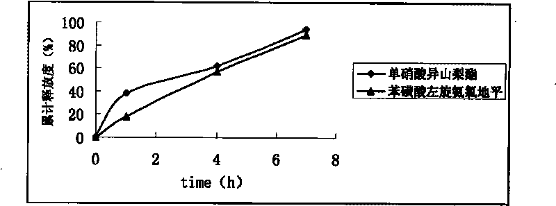 Pharmaceutical preparation containing isosorbide mononitrate