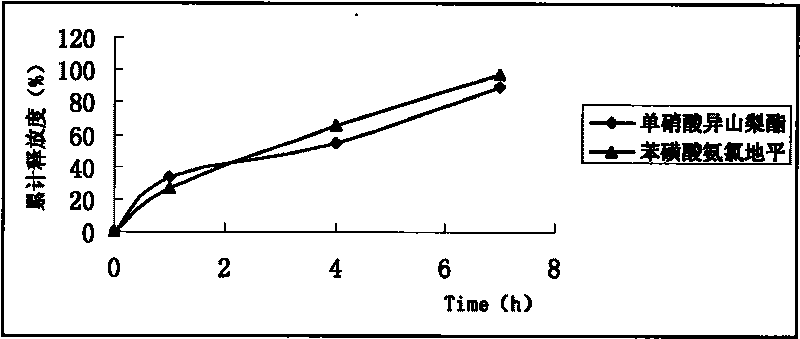 Pharmaceutical preparation containing isosorbide mononitrate