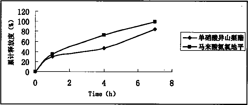 Pharmaceutical preparation containing isosorbide mononitrate