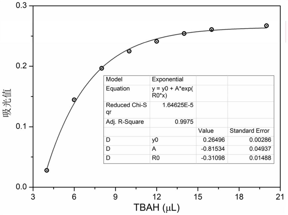 A highly stable and rapid colorimetric detection reagent for ammonium