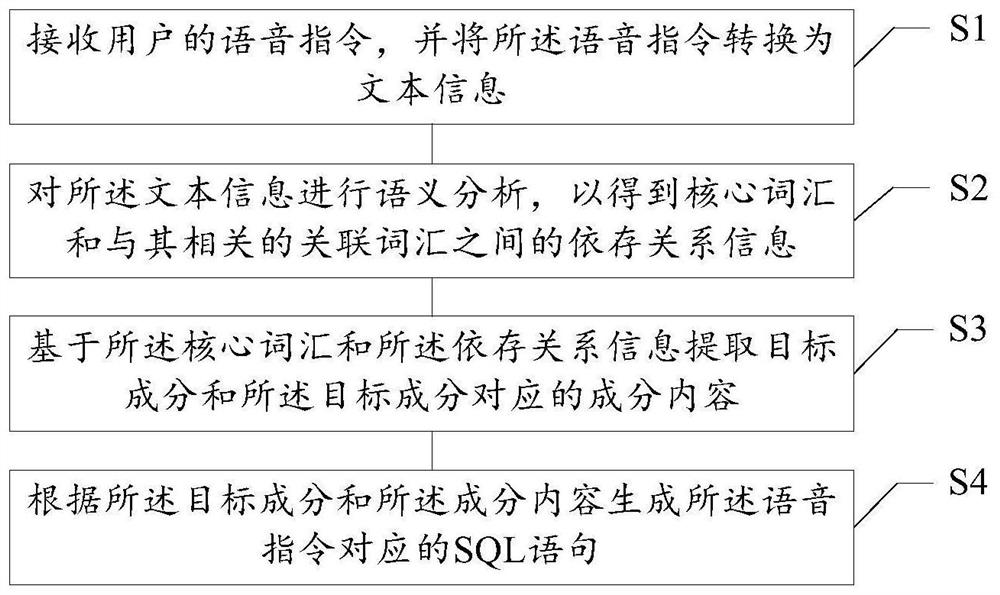 SQL statement generation method and device, storage medium and electronic equipment