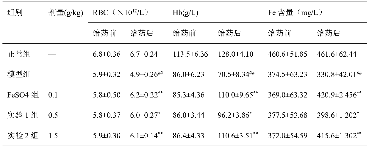 Traditional Chinese medicine composition for preventing and treating anemia as well as preparation method and application thereof