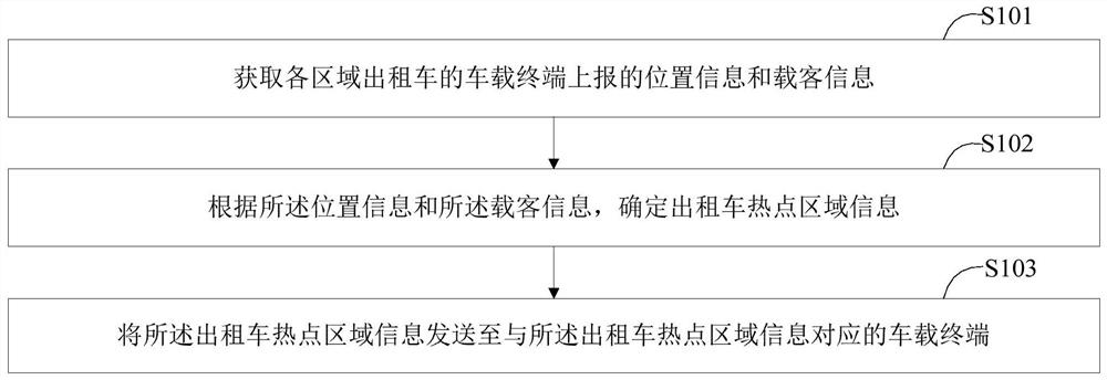 A taxi dispatching method, device, storage medium and intelligent terminal