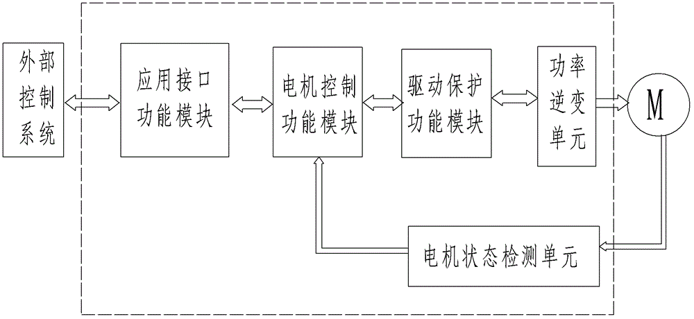 A Motor Controller with Hierarchical Multi-Core Structure