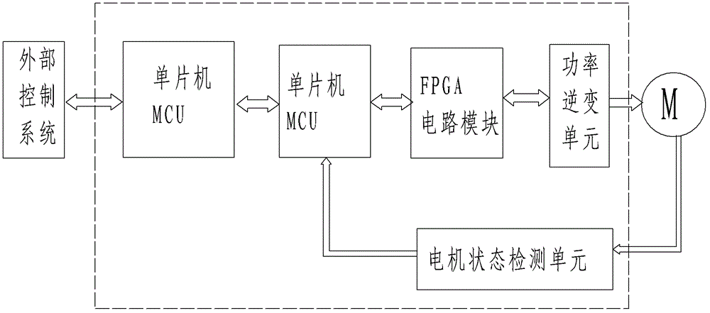A Motor Controller with Hierarchical Multi-Core Structure