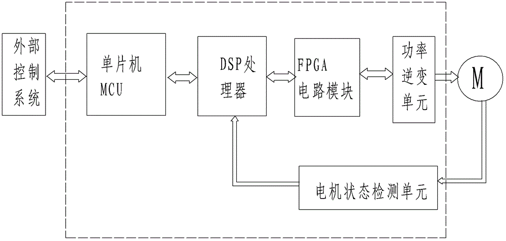 A Motor Controller with Hierarchical Multi-Core Structure