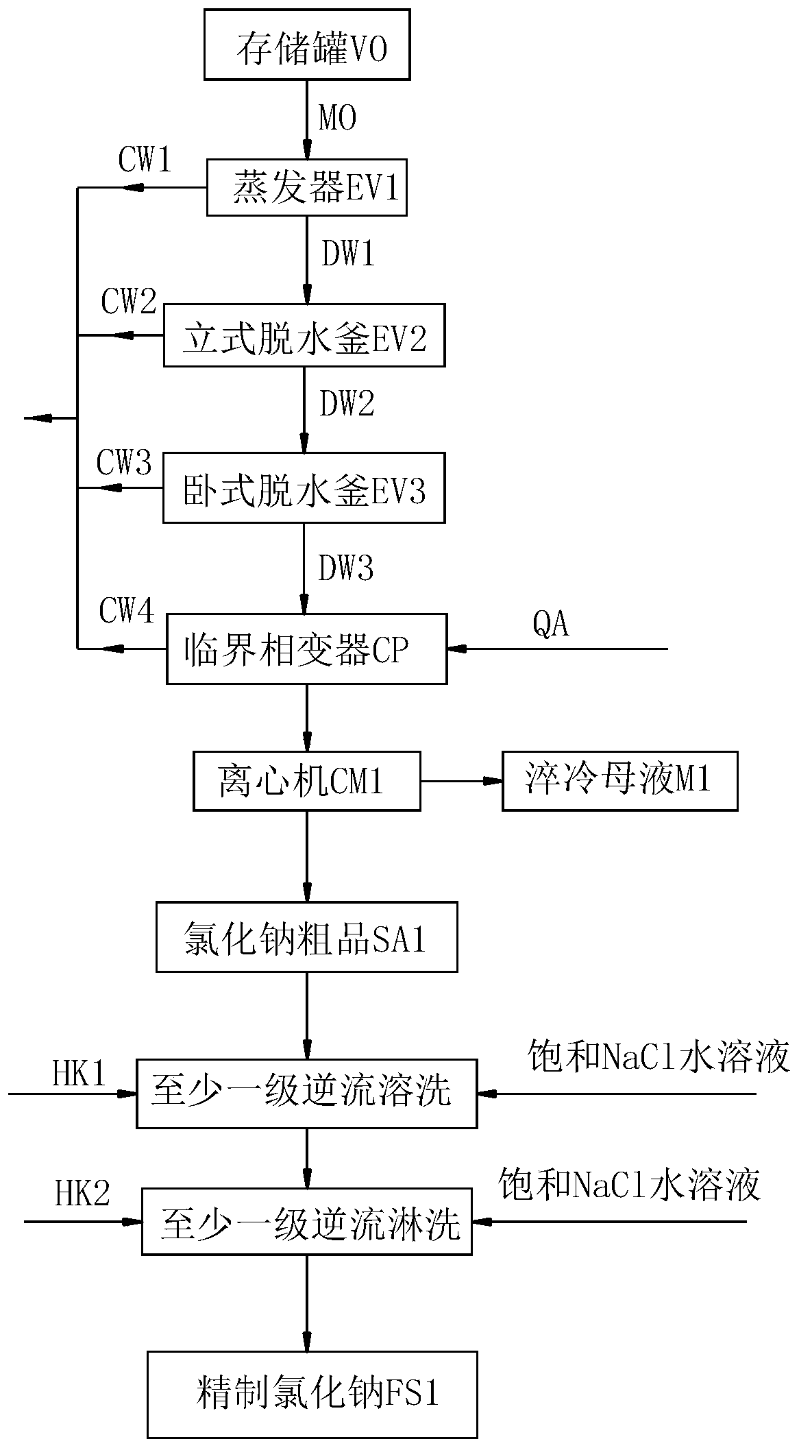 Method for recovering sodium chloride from glyphosate mother liquid