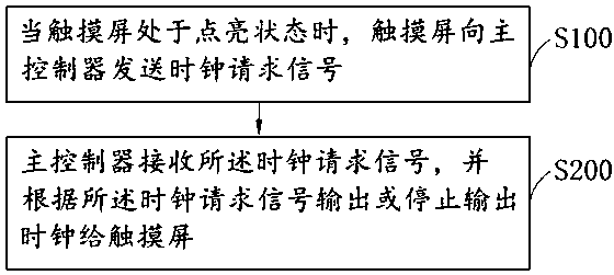 Touch screen clock output method, mobile terminal and storage medium