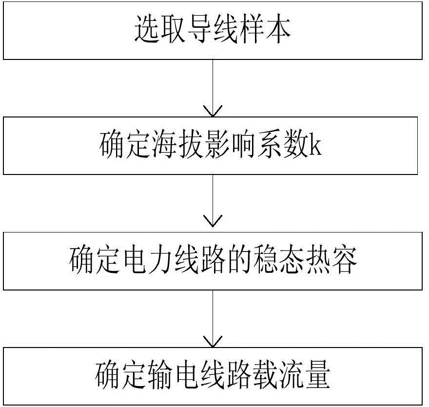 Transmission line carrying capacity calculation method