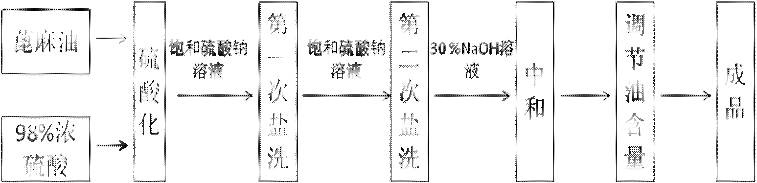 Method for preparing turkey red oil by using microstructure reactors