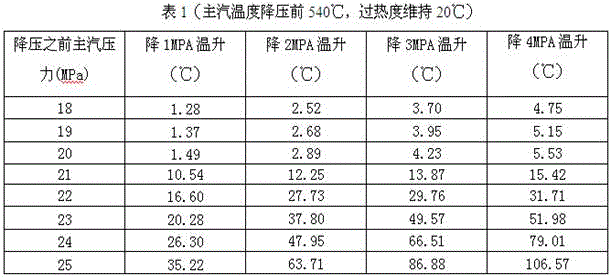 A Method of Raising the Main Steam Temperature of a Supercritical Once-through Boiler