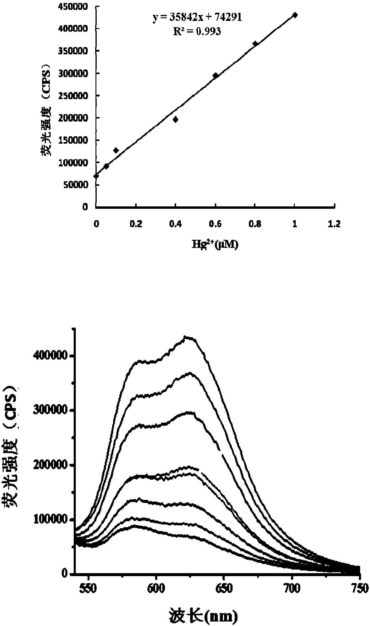 Fluorescent probe for recognition of mercury ions based on high selectivity of thiocarbonate