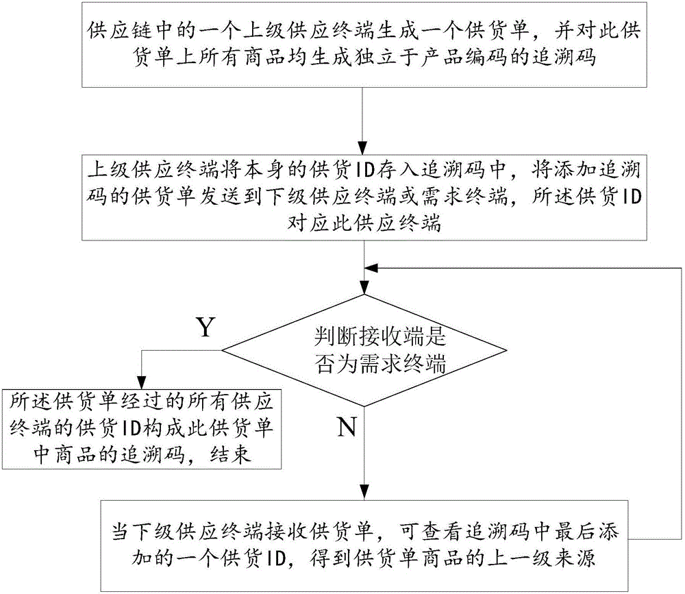 Supply list processing method and supply list processing system for realizing source tracing
