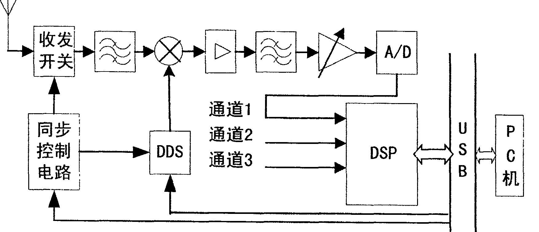 Digital signal processing method for multi-channel high-frequency radar receiver